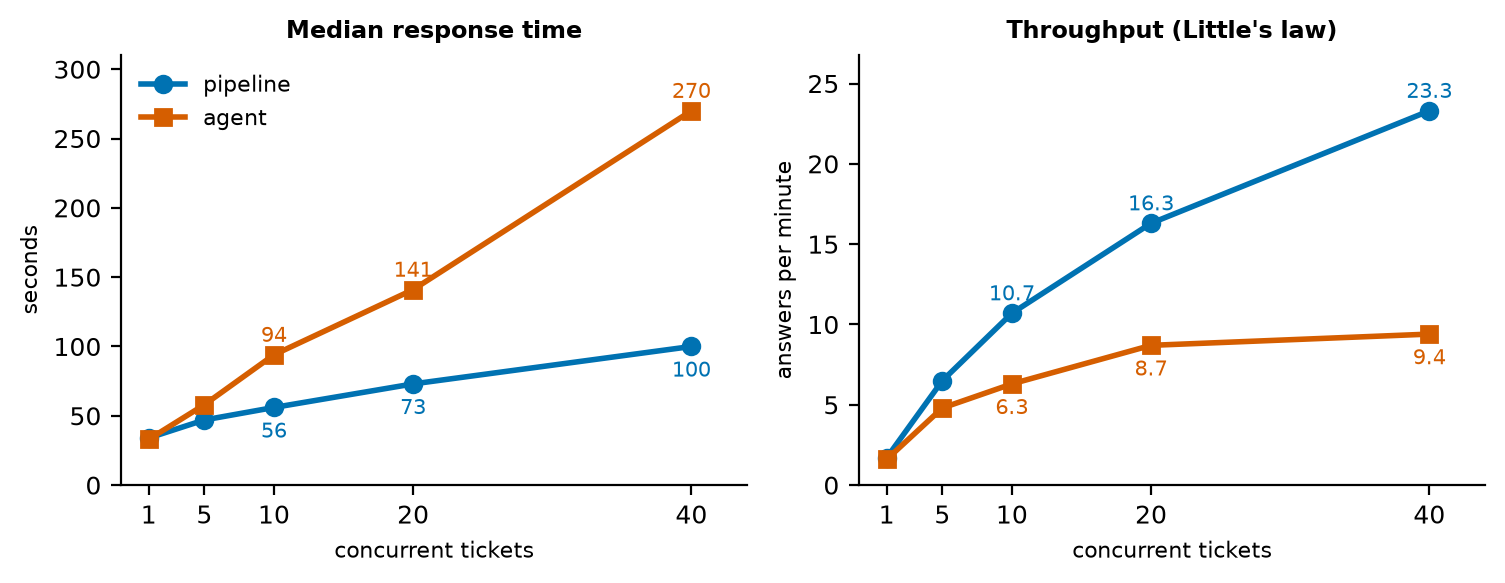 Median response time and throughput of the pipeline and the agent at 1 to 40 concurrent tickets